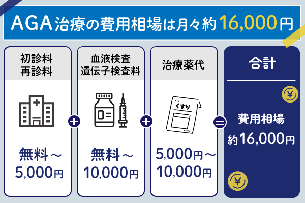 AGA治療の費用相場を示す画像