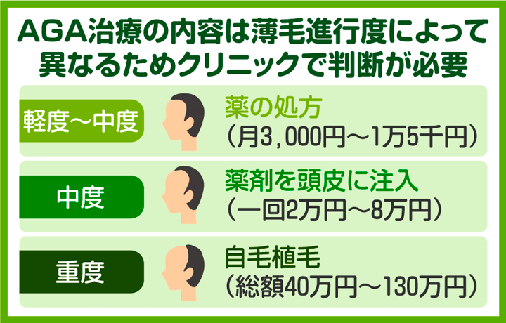 進行度別のAGA治療の内容