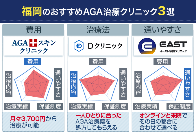 福岡のAGAおすすめクリニック3選