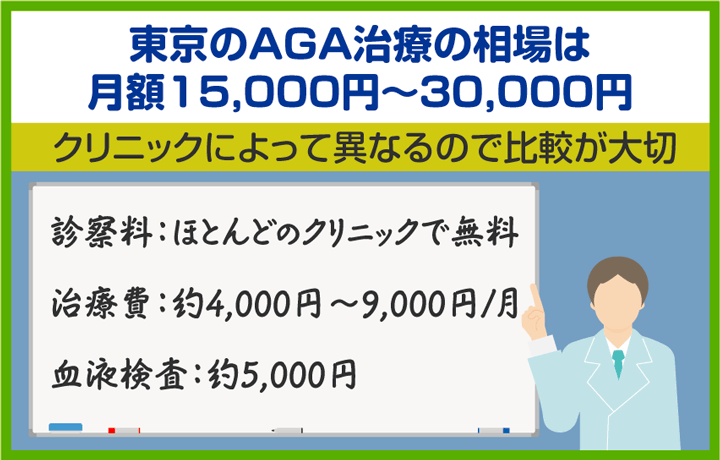 東京のAGA治療の相場