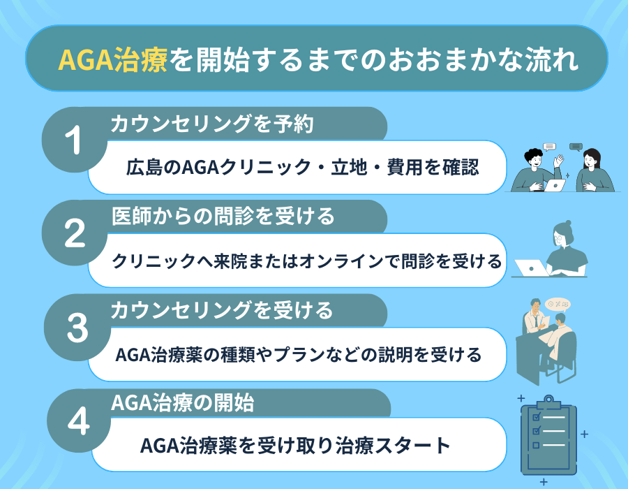 AGA治療を開始するまでのおおまかな流れ